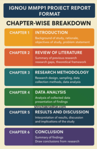 IGNOU MMPP1 Project Report Format: Chapter-wise Breakdown