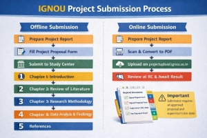 IGNOU Project Submission Process