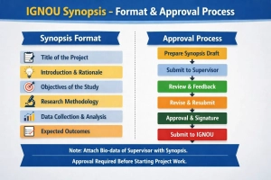 IGNOU synopsis format and approval process