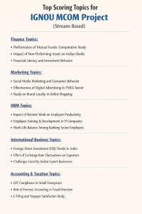 Top Scoring Topics for IGNOU MCOM Project (Stream-Based)